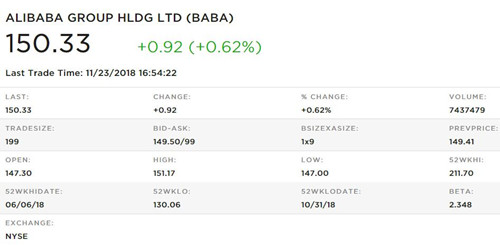 超越facebook, 阿里市值上升到美股第五大上市科技公司 超越facebook, 阿里市值上升到美股第五大上市科技公司